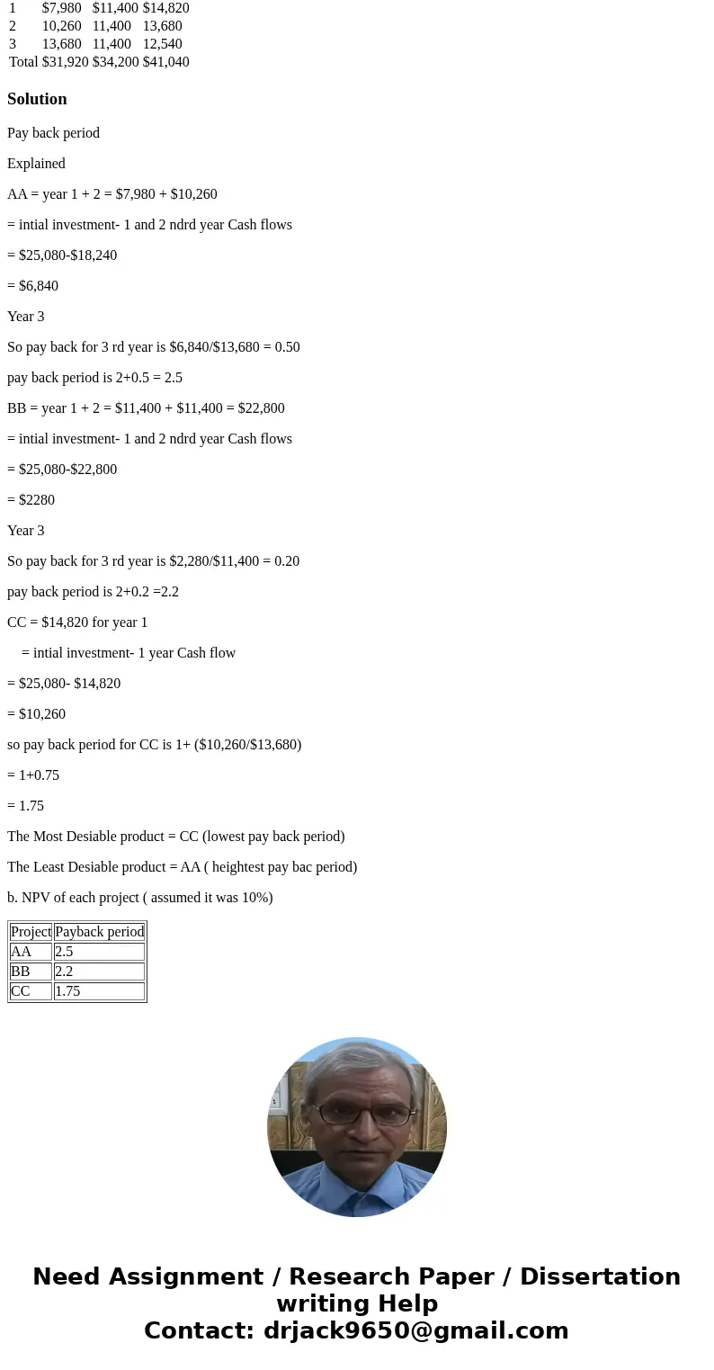 Exercise 24-2 Doug’s Custom Construction Company is considering three new projects, each requiring an equipment investment of $25,080. Each project will last fo