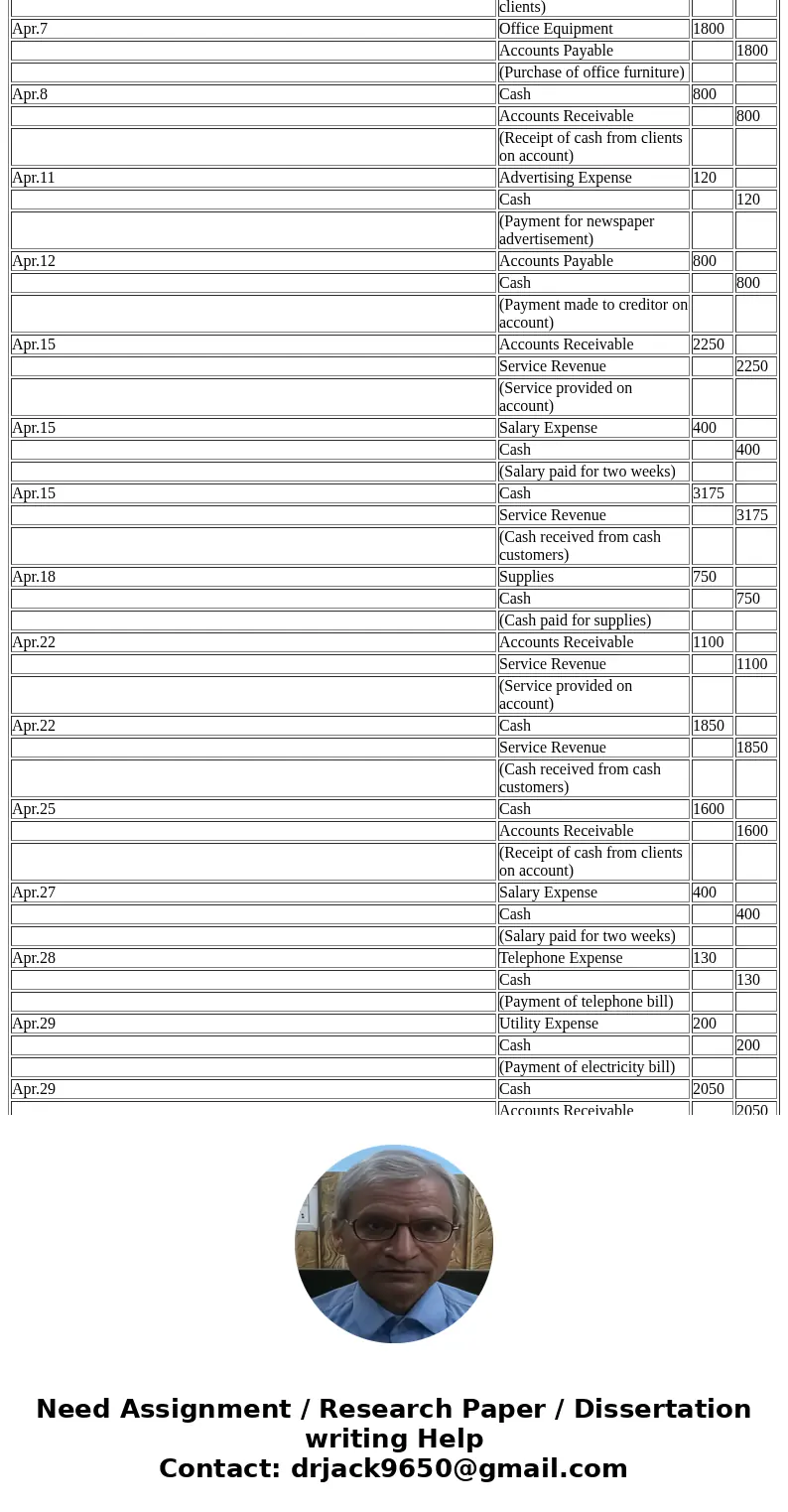  fill the charts need income statement, retained earnings statement, balance sheet everything filled correct thanks ll Gr Accounting Cycle Practice Problem Summ