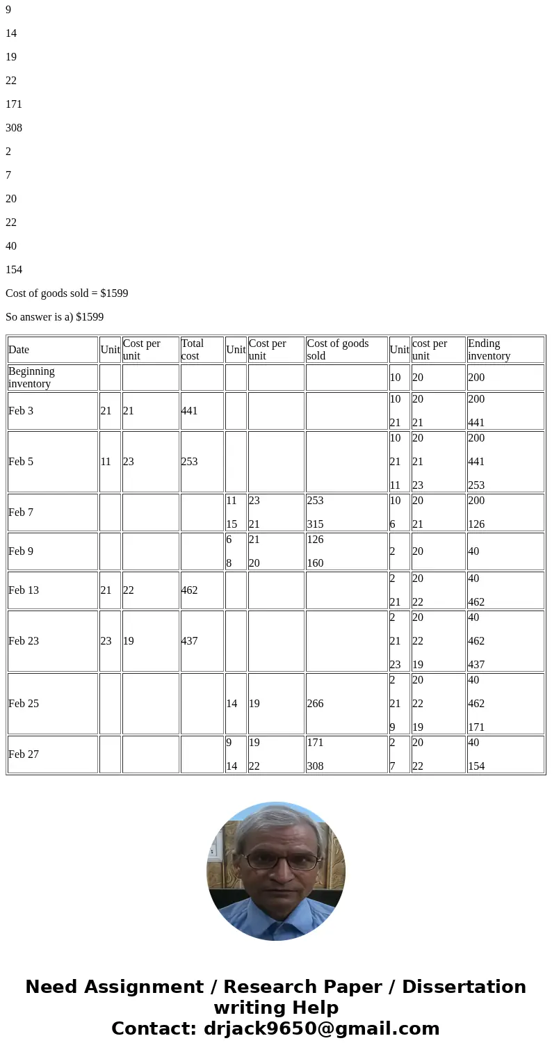 HYT Company sells computer monitors (only one model). During February 2017, its inventory records were as follows: Date Units Unit Cost Total Cost Beginning Inv