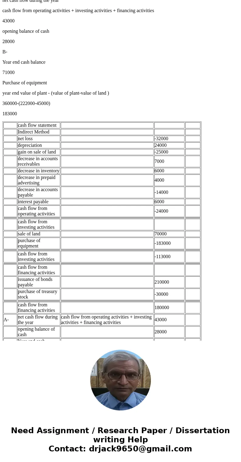 I don\'t need help with answering, I need help understand when to know its a increase or a decrease, as shown below. (Highlighted) Cash Flow from Operating Acti