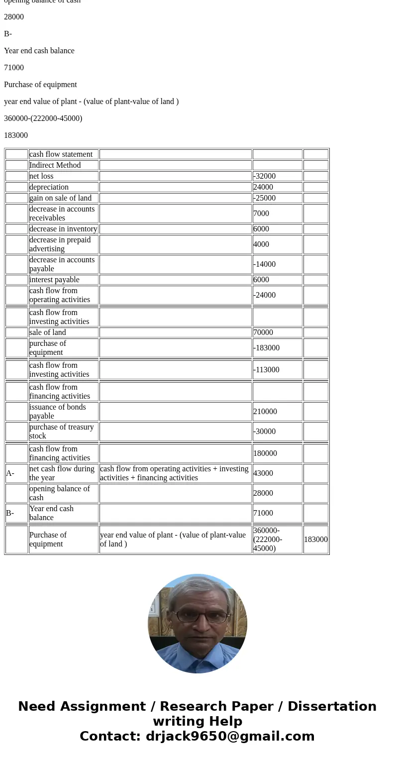 I don\'t need help with answering, I need help understand when to know its a increase or a decrease, as shown below. (Highlighted) Cash Flow from Operating Acti