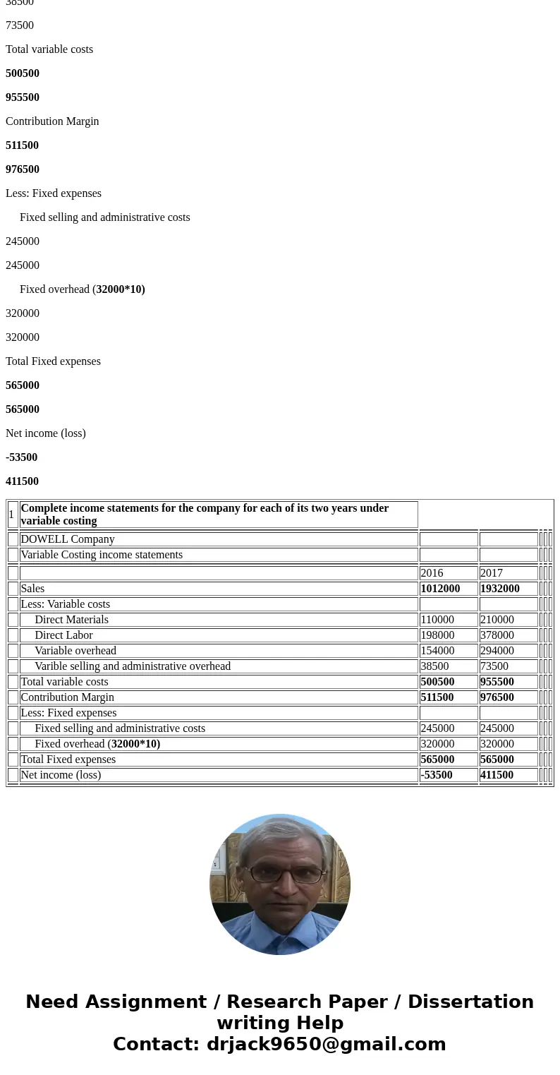  nnect.htmltreturniUrl ht atior.com%2rpaamweb%2F Dowell Company produces a single product. Its income statements under absorption costing for its first two year
