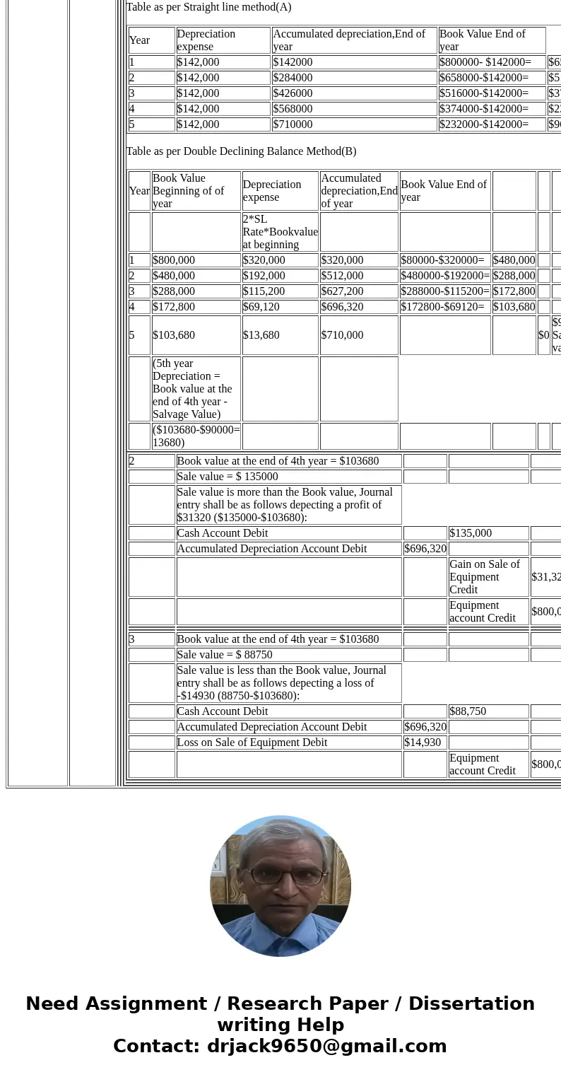 PR 9-4A Depreciation by two methods; sale of fixed asset(2018)SolutionEstimated useful life =$800000-$90000 5 =$142000 or (Cost - Residual Value) *Rate of Depre