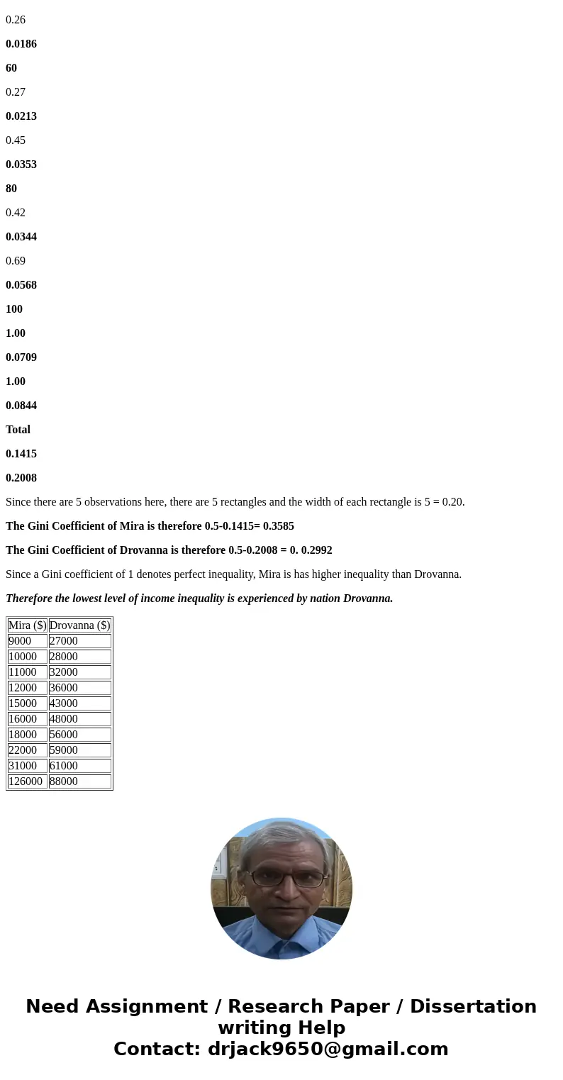 Separated into 6 questions to make it worth your time: 4) Which nation experiences the lowest level of income inequality? Suppose you\'re an economist working f