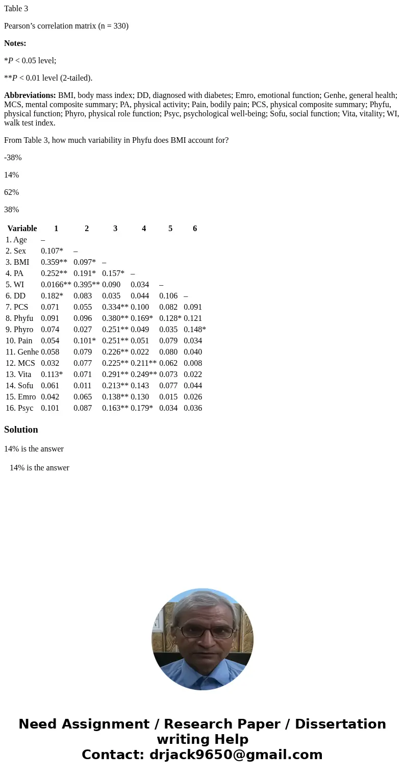 Table 3 Pearson’s correlation matrix (n = 330) Notes: *P < 0.05 level; **P < 0.01 level (2-tailed). Abbreviations: BMI, body mass index; DD, diagnosed wit