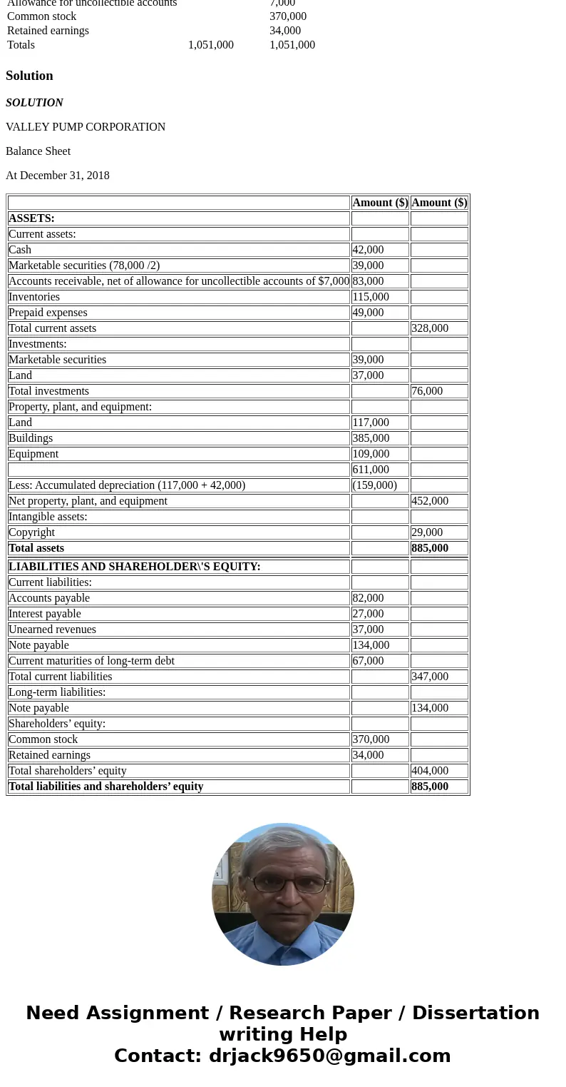The following is the ending balances of accounts at December 31, 2018 for the Valley Pump Corporation. Additional information: The $154,000 balance in the land 
