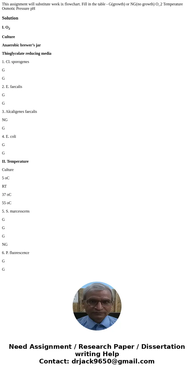  This assignment will substitute week ix flowchart. Fill in the table - G(growth) or NG(no growth) O_2 Temperature Osmotic Pressure pH SolutionI. O2 Culture Ana
