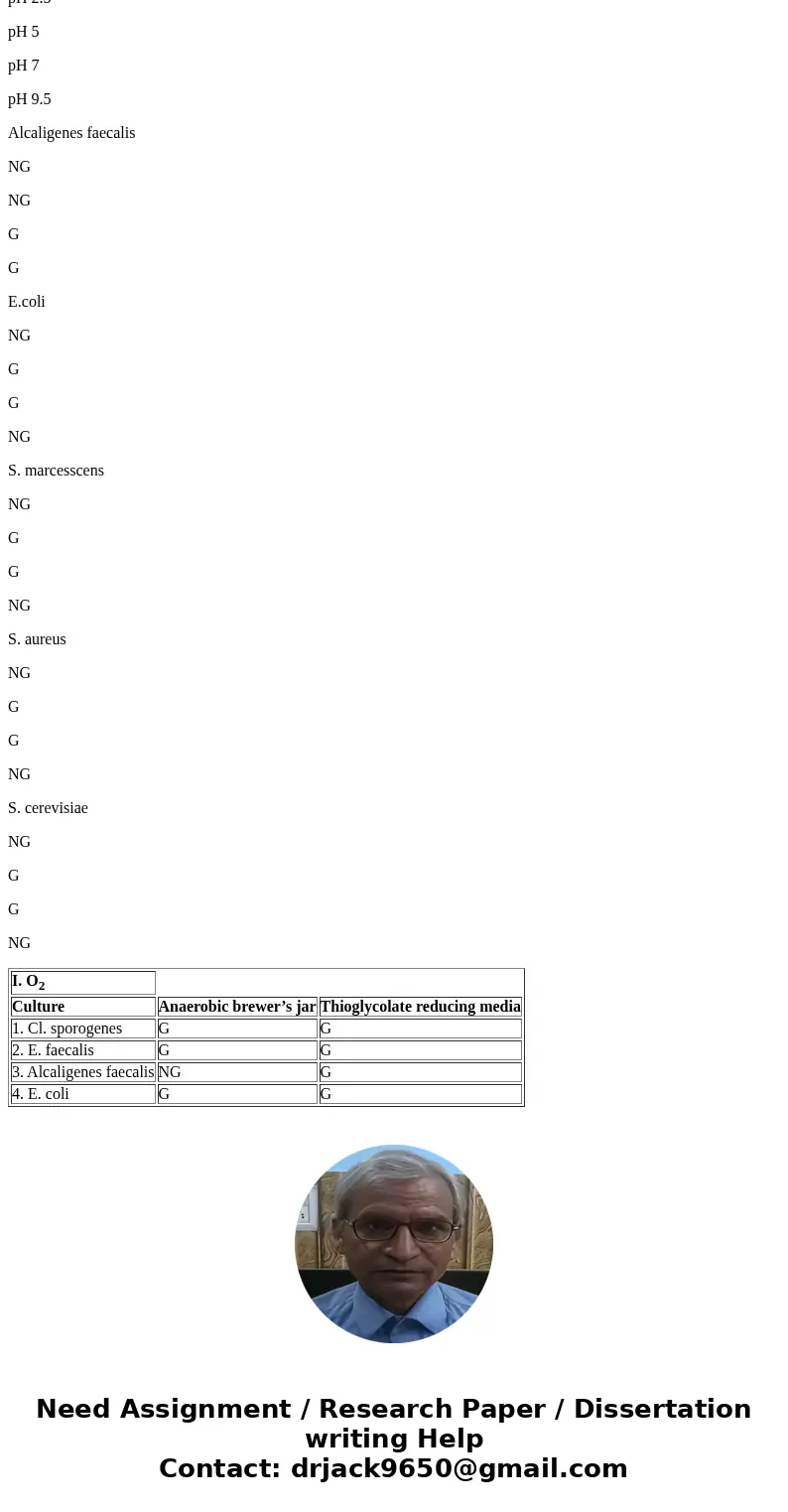  This assignment will substitute week ix flowchart. Fill in the table - G(growth) or NG(no growth) O_2 Temperature Osmotic Pressure pH SolutionI. O2 Culture Ana