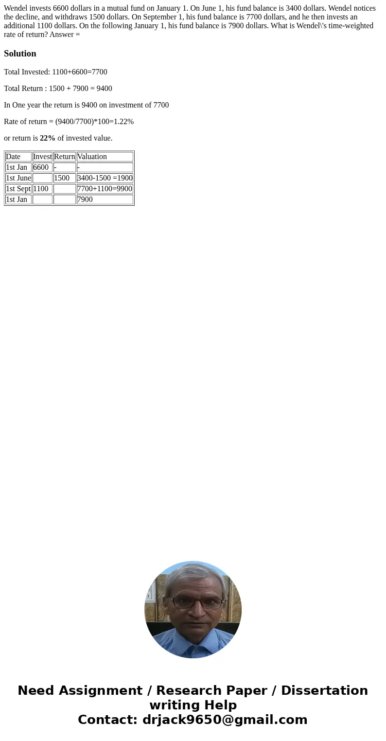  Wendel invests 6600 dollars in a mutual fund on January 1. On June 1, his fund balance is 3400 dollars. Wendel notices the decline, and withdraws 1500 dollars.