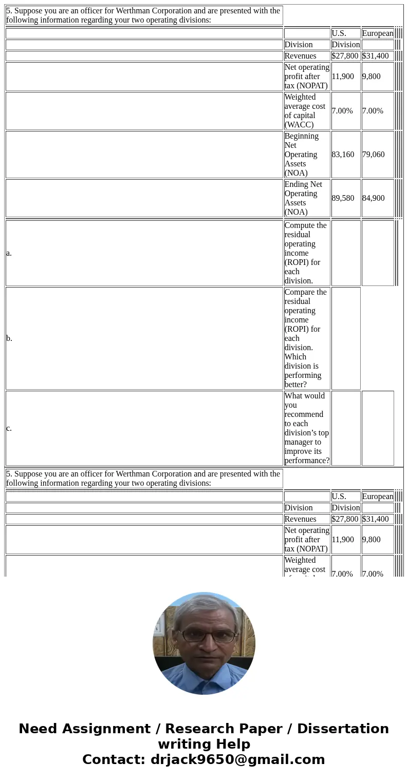  5. Suppose you are an officer for Werthman Corporation and are presented with the following information regarding your two operating divisions: U.S. European D