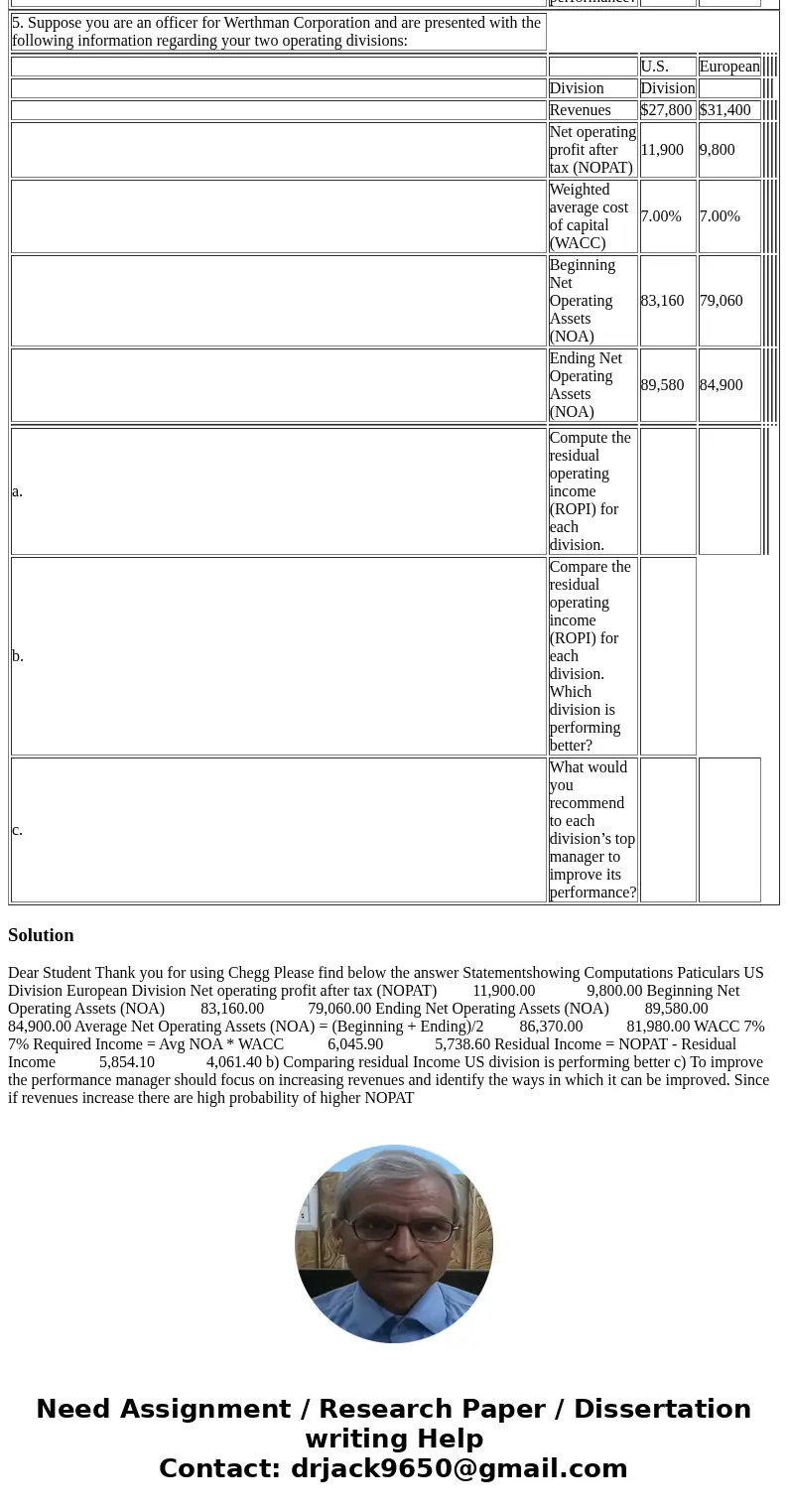  5. Suppose you are an officer for Werthman Corporation and are presented with the following information regarding your two operating divisions: U.S. European D