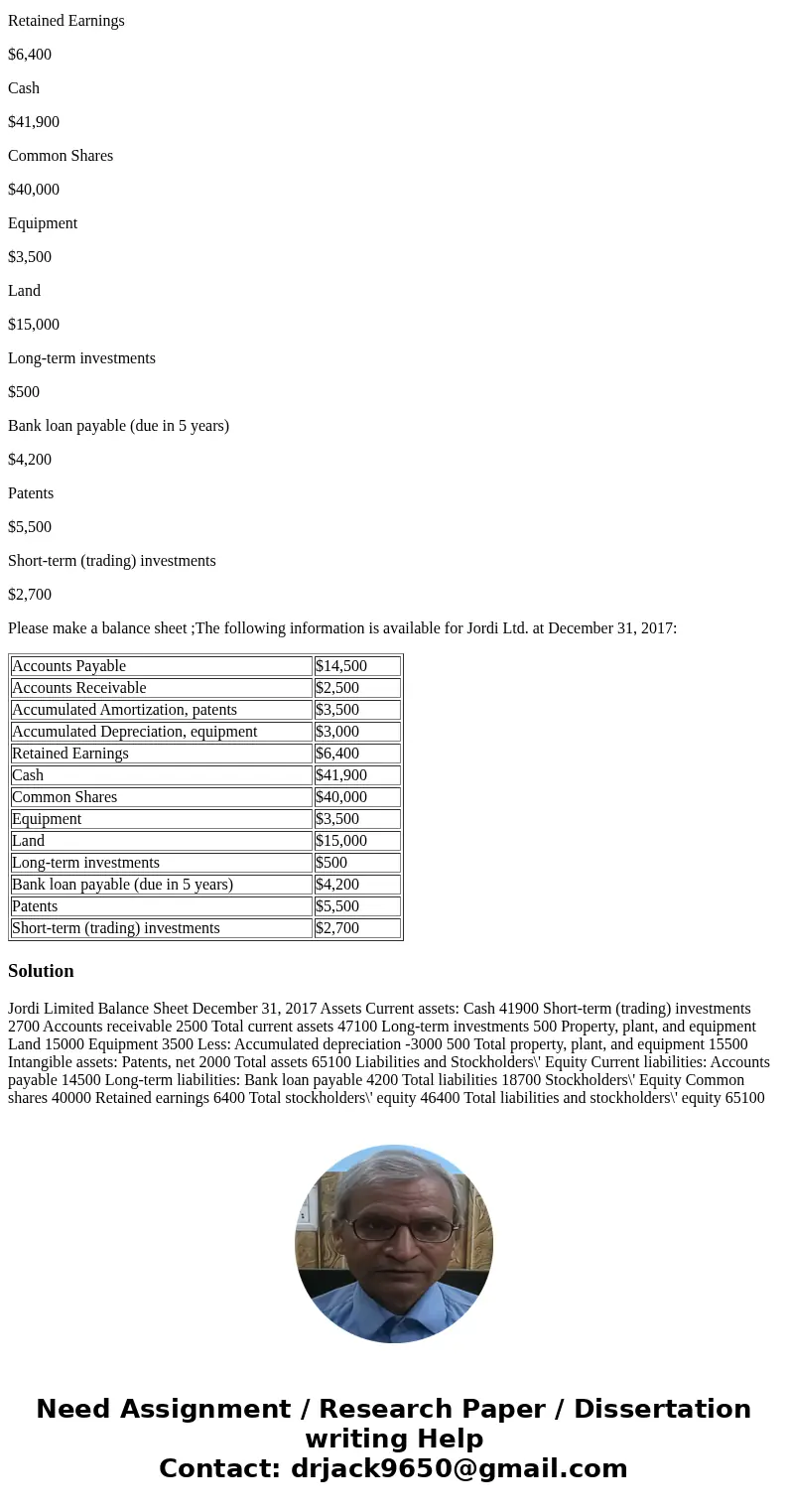 balance Sheet - statement of financial position 3. Accounts Payable $14,500 Accounts Receivable $2,500 Accumulated Amortization, patents $3,500 Accumulated Depr