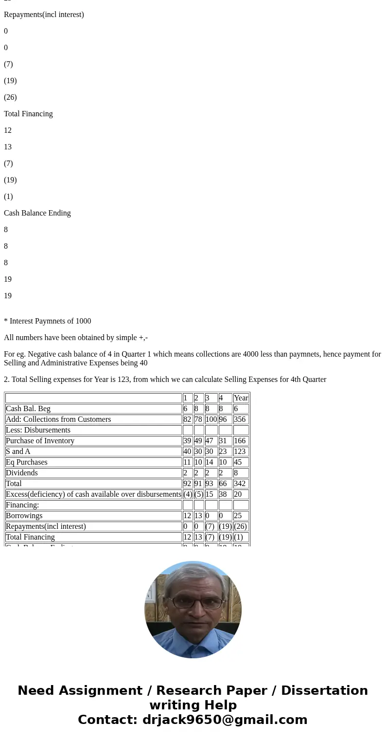  cash budget, by quarters, is given below for a retail company (000 omitted), The company requires a minimum cash balance of a east $8,000 to start each quarter