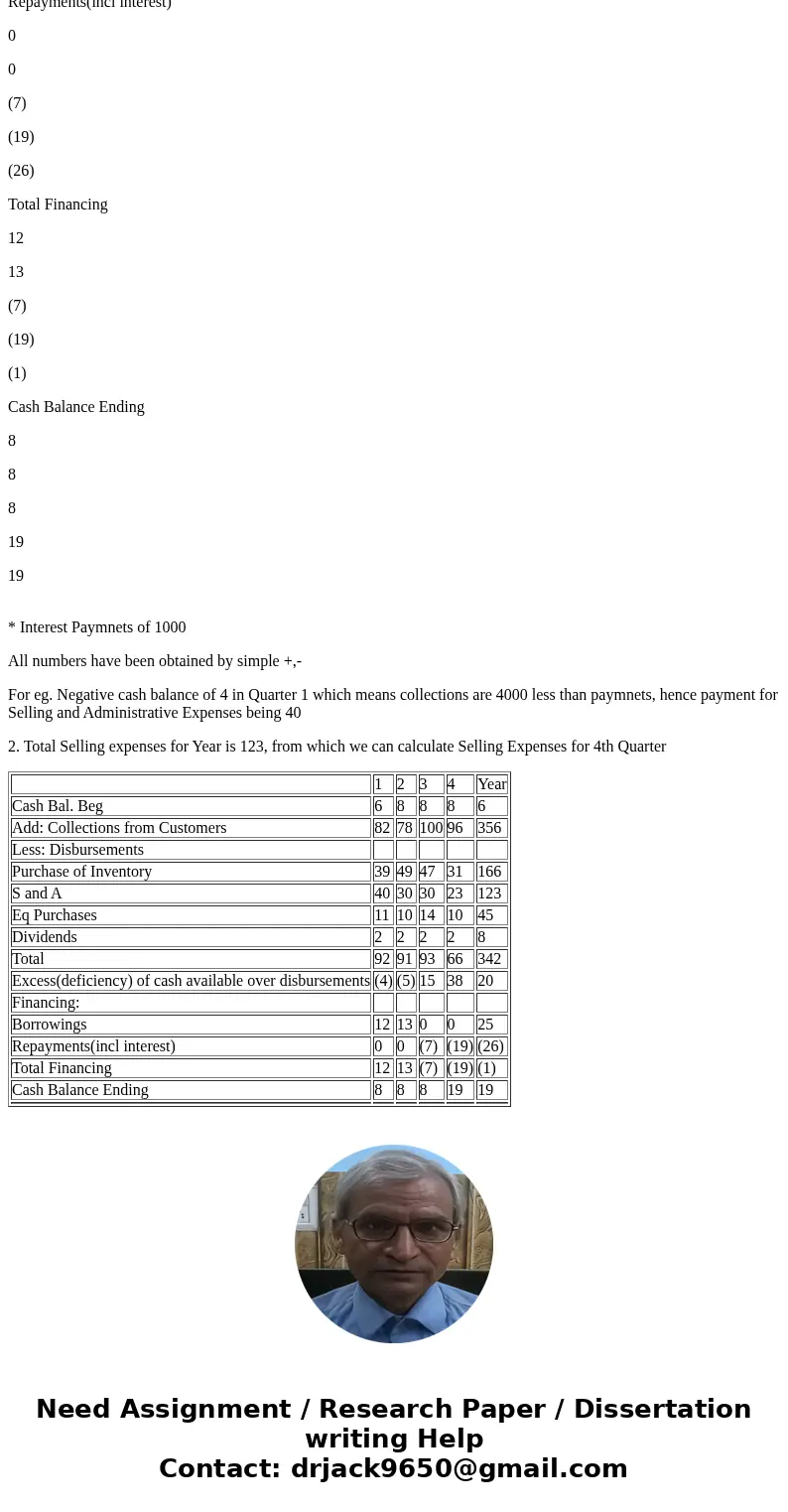  cash budget, by quarters, is given below for a retail company (000 omitted), The company requires a minimum cash balance of a east $8,000 to start each quarter