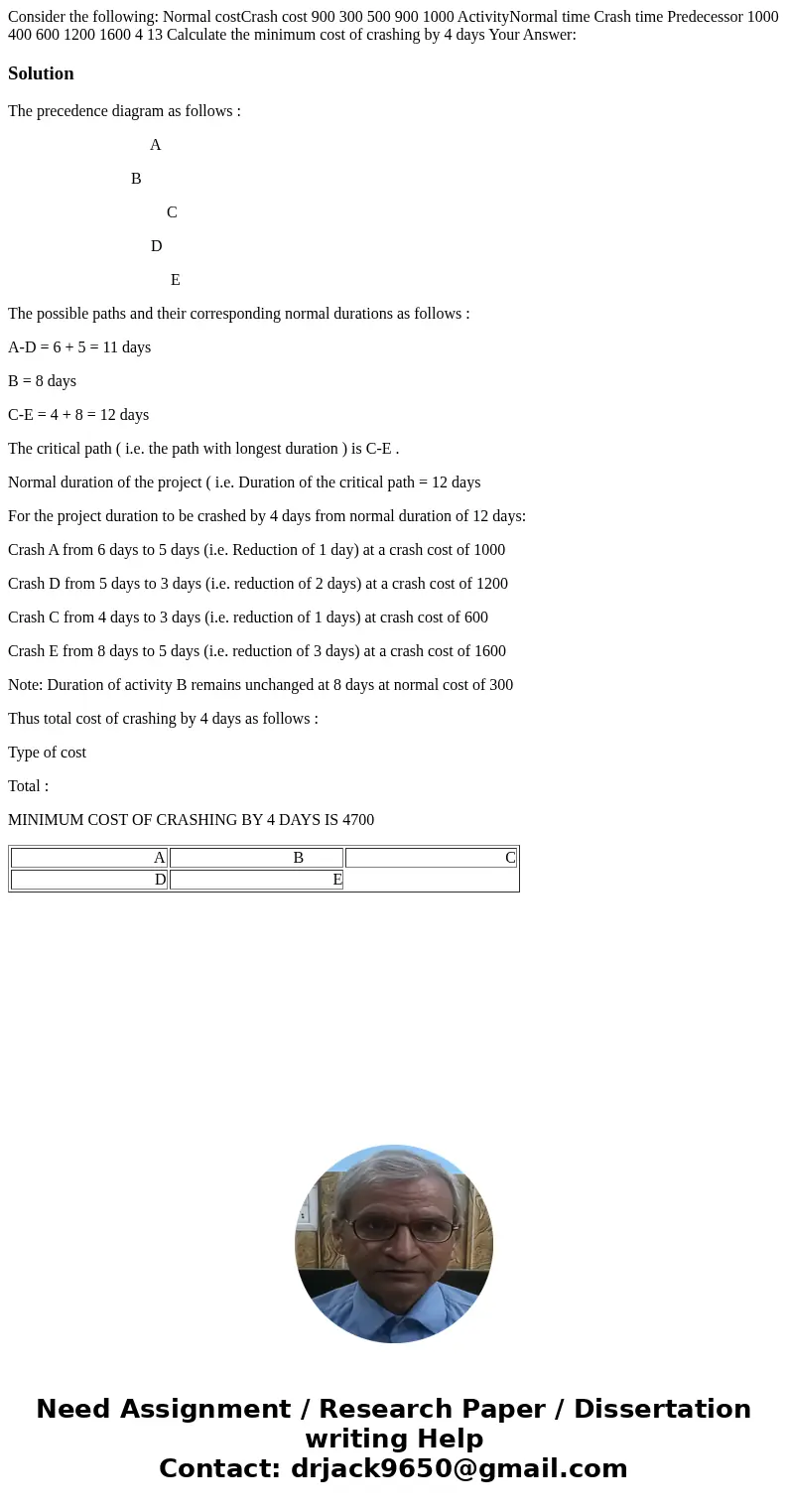 Consider the following: Normal costCrash cost 900 300 500 900 1000 ActivityNormal time Crash time Predecessor 1000 400 600 1200 1600 4 13 Calculate the minimum  Consider the following: Normal costCrash cost 900 300 500 900 1000 ActivityNormal time Crash time Predecessor 1000 400 600 1200 1600 4 13 Calculate the minimum