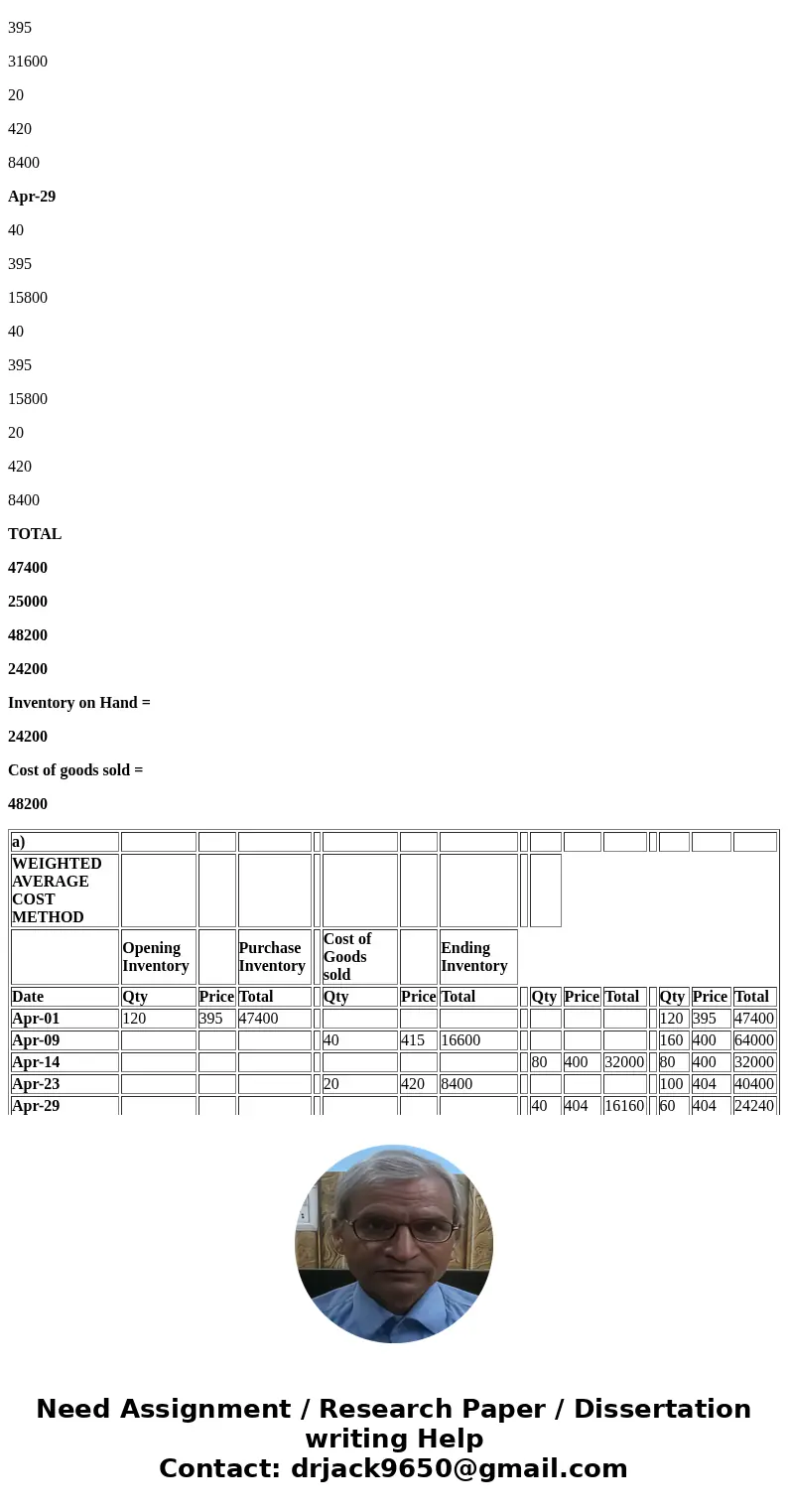  E Menu QUESTION 5 Incorrect 0.00 points out of 4.00 Flag questicn Inventory Costing Methods-Perpetual Method Fortune Stores uses the perpetual Inventory system