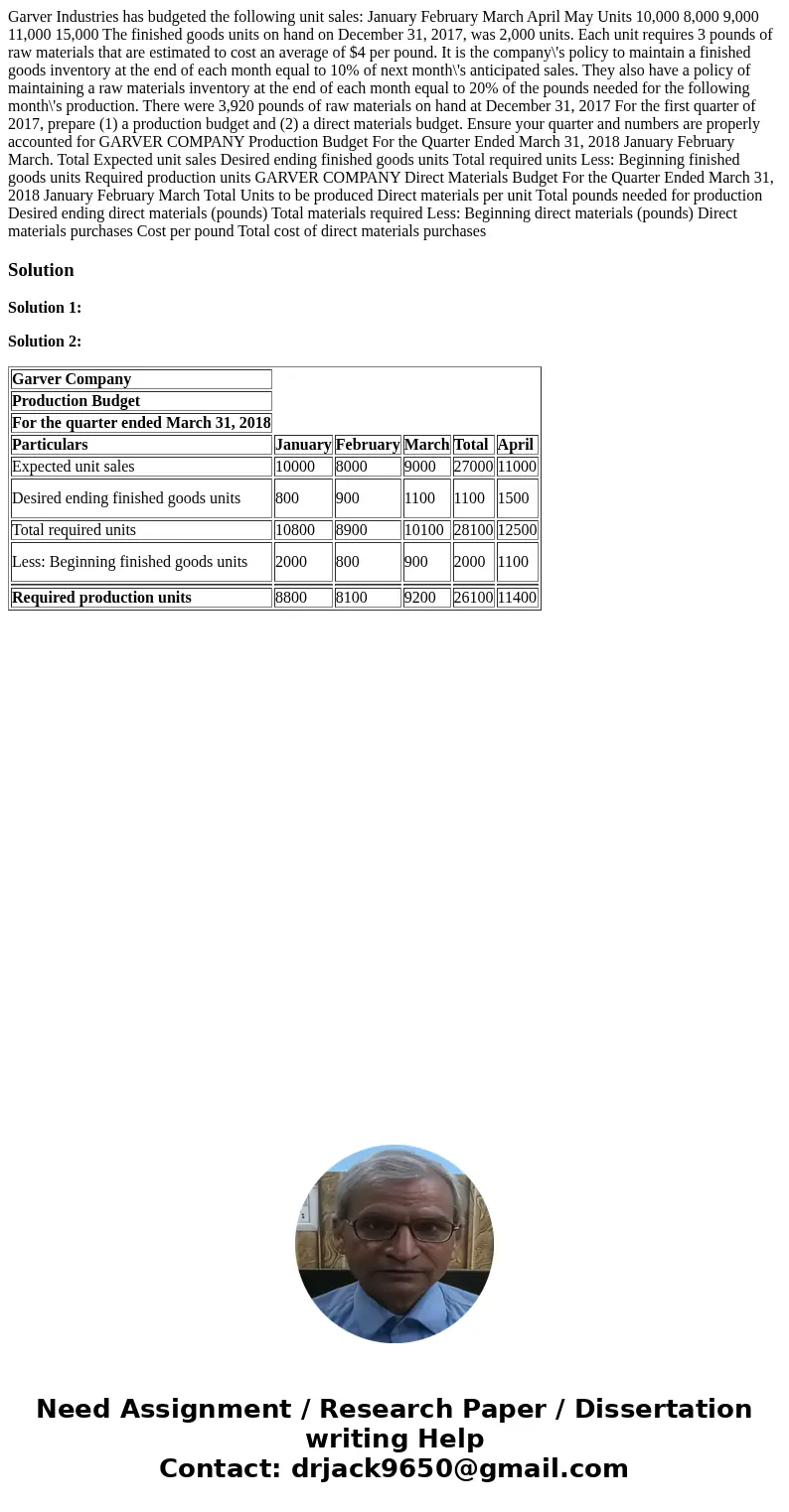  Garver Industries has budgeted the following unit sales: January February March April May Units 10,000 8,000 9,000 11,000 15,000 The finished goods units on ha