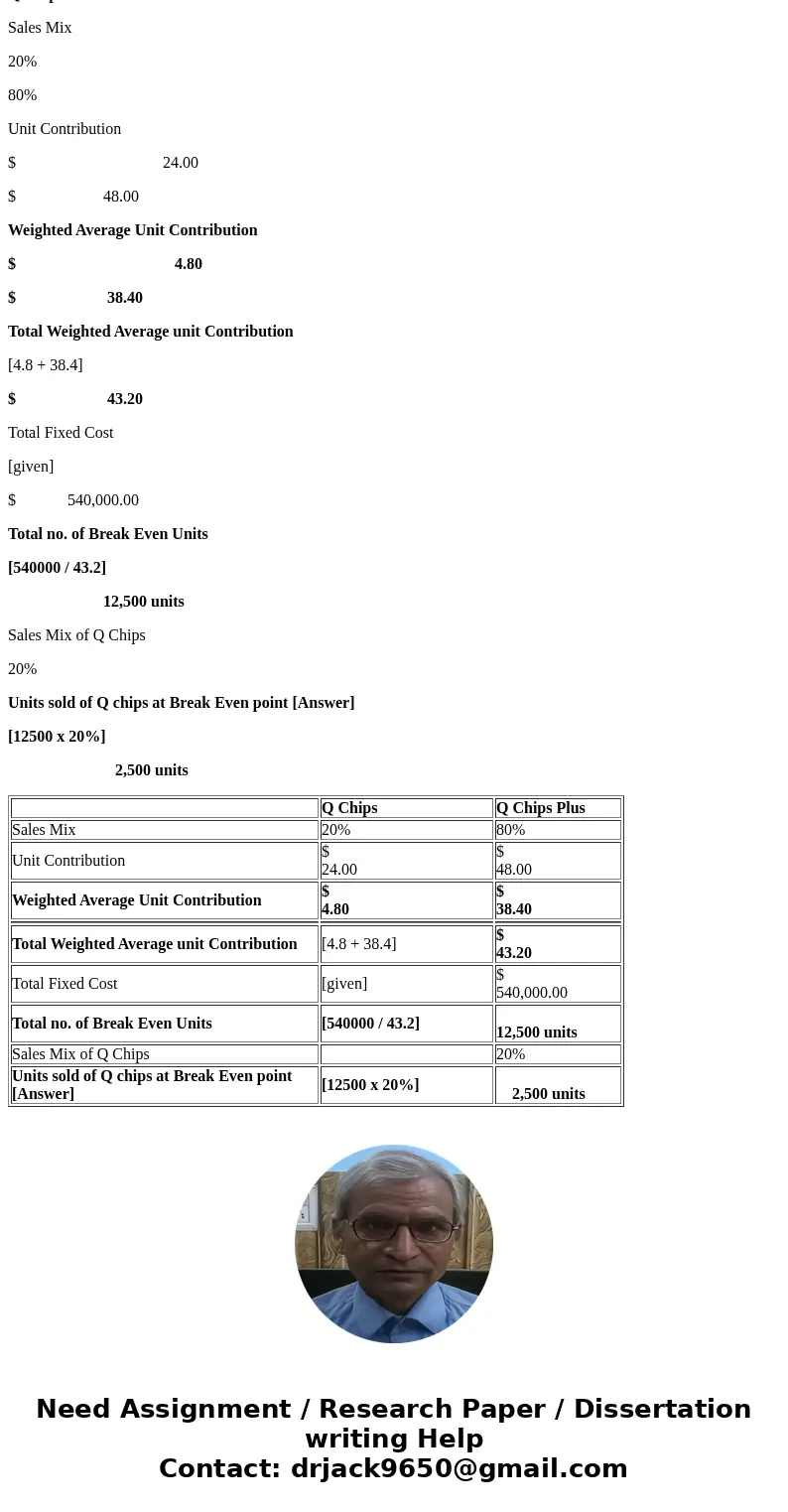 Konerko Company sells two types of computer chips. The sales mix is 20% (Q-Chip) and 80% (Q-Chip Plus). Q-Chip has a contribution margin per unit of $24 and Q-C Konerko Company sells two types of computer chips. The sales mix is 20% (Q-Chip) and 80% (Q-Chip Plus). Q-Chip has a contribution margin per unit of $24 and Q-C