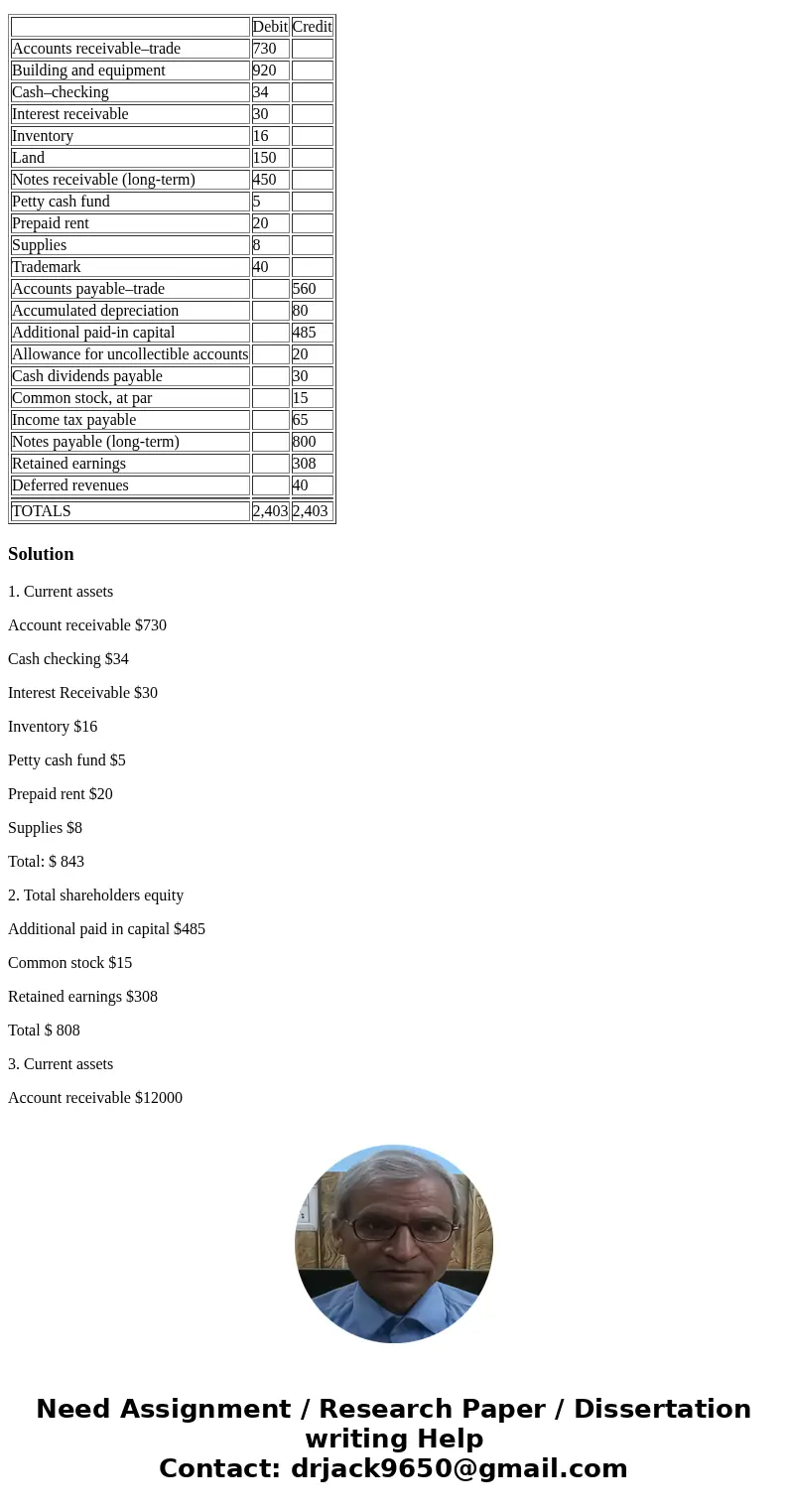 Listed below are year-end account balances (in $ millions) taken from the records of Symphony Stores. Debit Credit Accounts receivable–trade 730 Building and eq