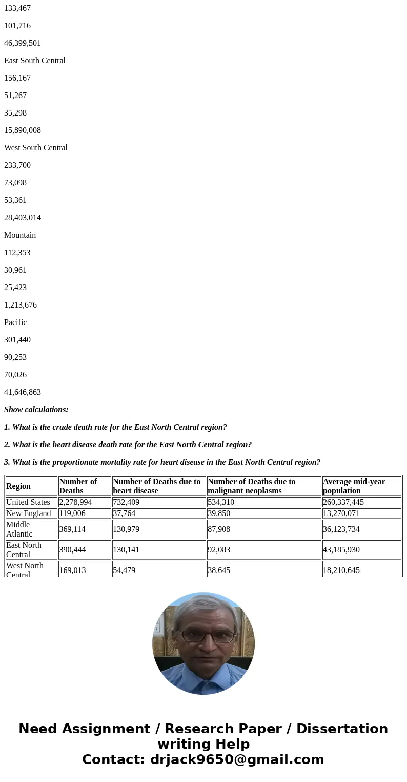 Mortality Data by Region- EPIDEMIOLOGY Region Number of Deaths Number of Deaths due to heart disease Number of Deaths due to malignant neoplasms Average mid-yea Mortality Data by Region- EPIDEMIOLOGY Region Number of Deaths Number of Deaths due to heart disease Number of Deaths due to malignant neoplasms Average mid-yea
