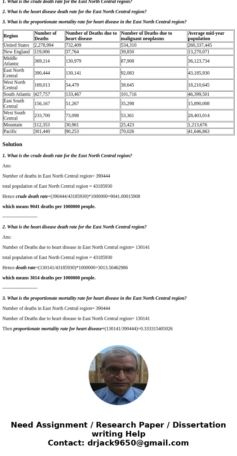 Mortality Data by Region- EPIDEMIOLOGY Region Number of Deaths Number of Deaths due to heart disease Number of Deaths due to malignant neoplasms Average mid-yea Mortality Data by Region- EPIDEMIOLOGY Region Number of Deaths Number of Deaths due to heart disease Number of Deaths due to malignant neoplasms Average mid-yea