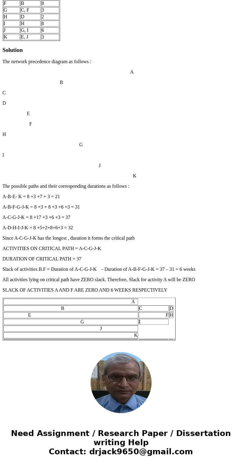 Problem 1: A network consists of the following list. Times are given in weeks. a. Draw the network diagram. b. Which activities form the critical path? Use the 