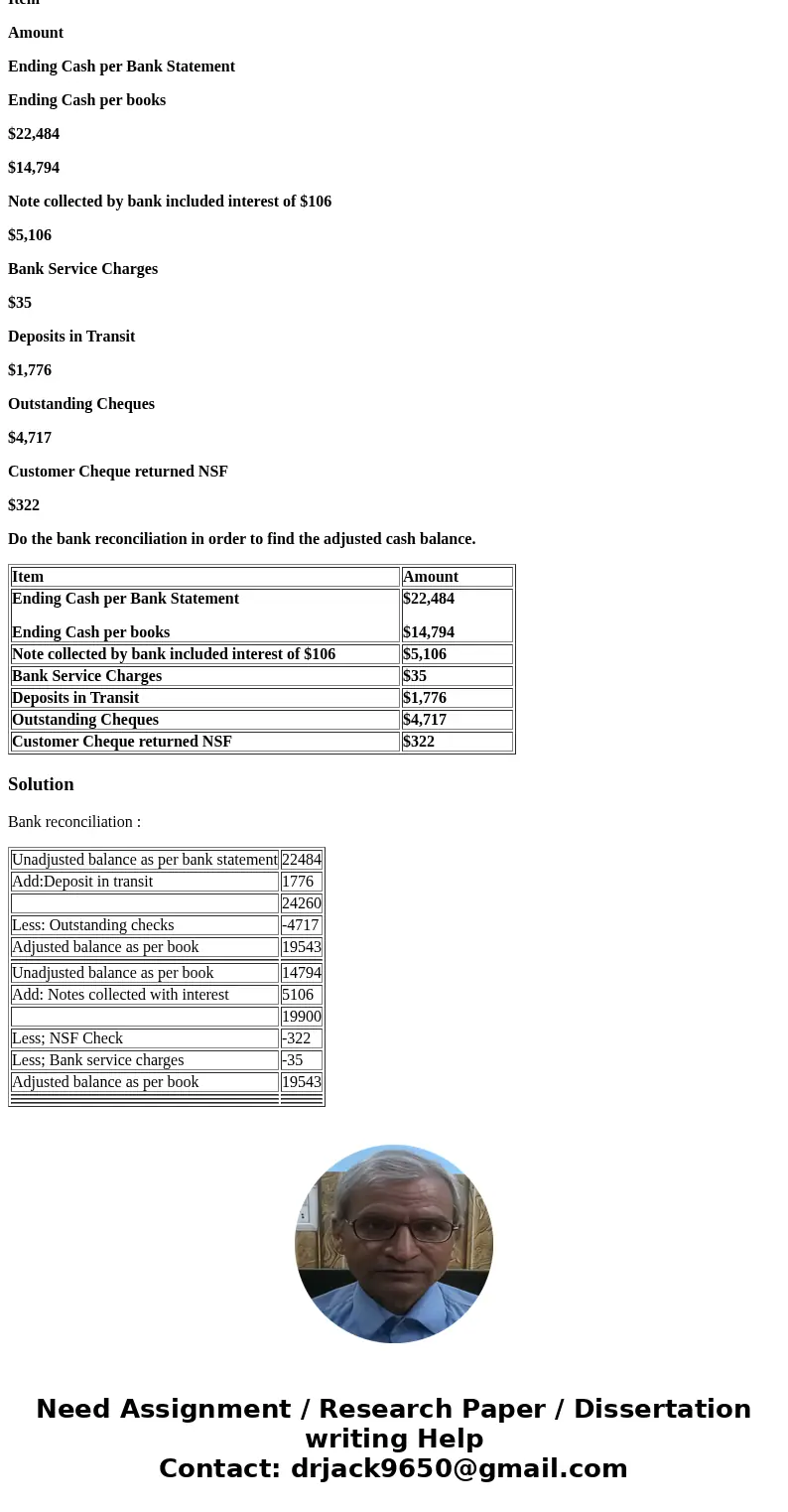 Question 1 (20 points) The following information regarding cash for Alpha Company is provided for the month ending March 31, 2016: Item Amount Ending Cash per B
