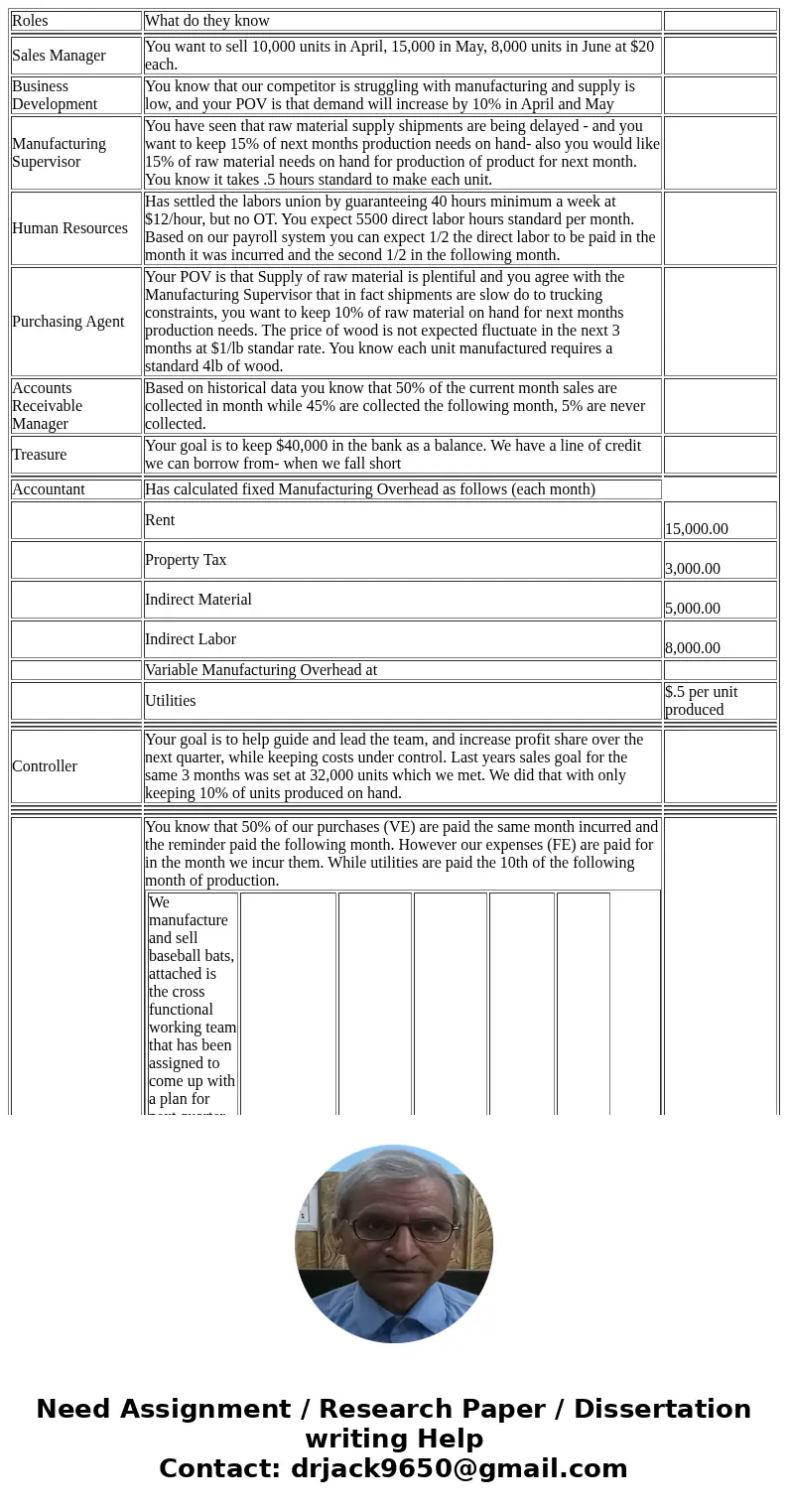  Roles What do they know Sales Manager You want to sell 10,000 units in April, 15,000 in May, 8,000 units in June at $20 each. Business Development You know tha
