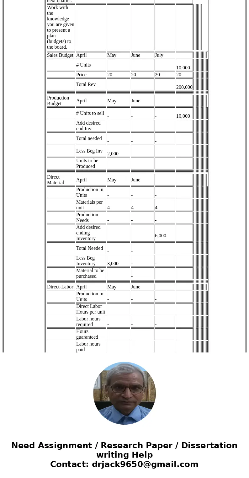  Roles What do they know Sales Manager You want to sell 10,000 units in April, 15,000 in May, 8,000 units in June at $20 each. Business Development You know tha