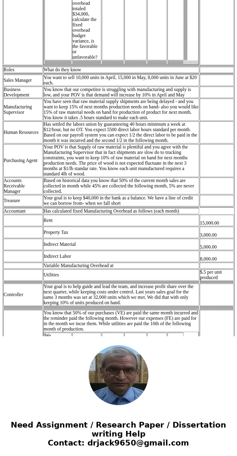  Roles What do they know Sales Manager You want to sell 10,000 units in April, 15,000 in May, 8,000 units in June at $20 each. Business Development You know tha