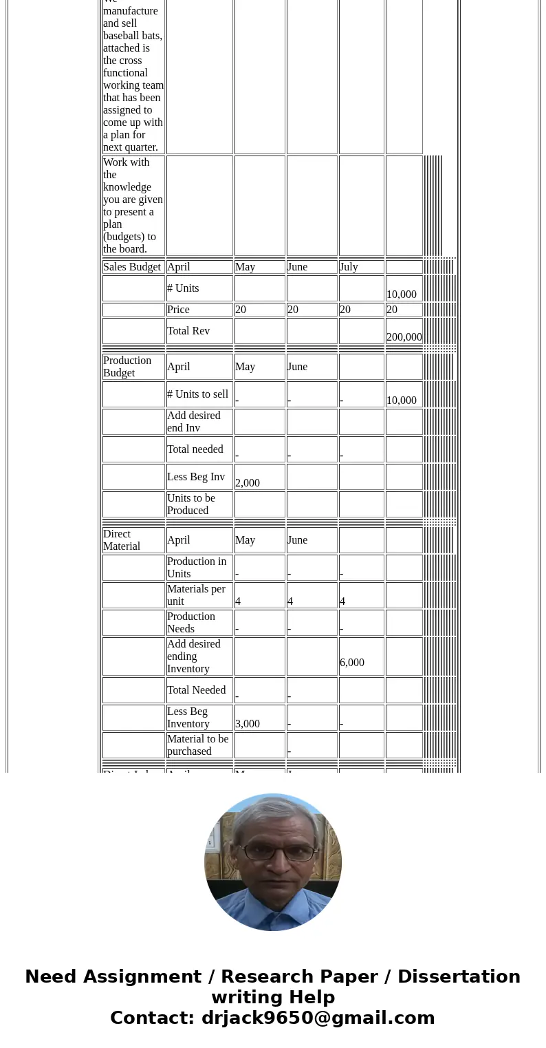  Roles What do they know Sales Manager You want to sell 10,000 units in April, 15,000 in May, 8,000 units in June at $20 each. Business Development You know tha