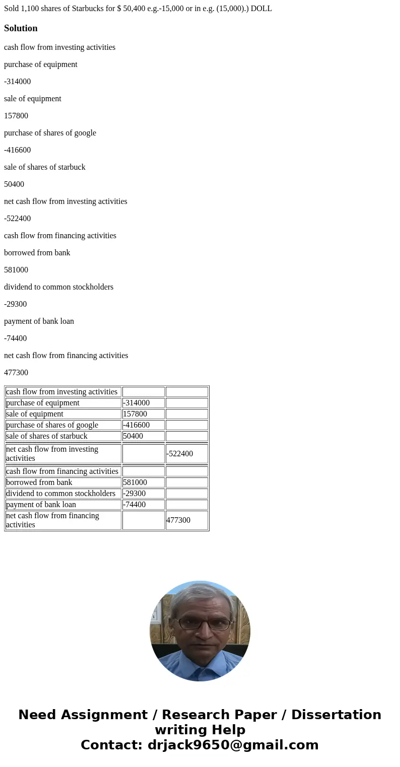 Sold 1,100 shares of Starbucks for $ 50,400 e.g.-15,000 or in e.g. (15,000).) DOLL Solutioncash flow from investing activities purchase of equipment -314000 sa  Sold 1,100 shares of Starbucks for $ 50,400 e.g.-15,000 or in e.g. (15,000).) DOLL Solutioncash flow from investing activities purchase of equipment -314000 sa