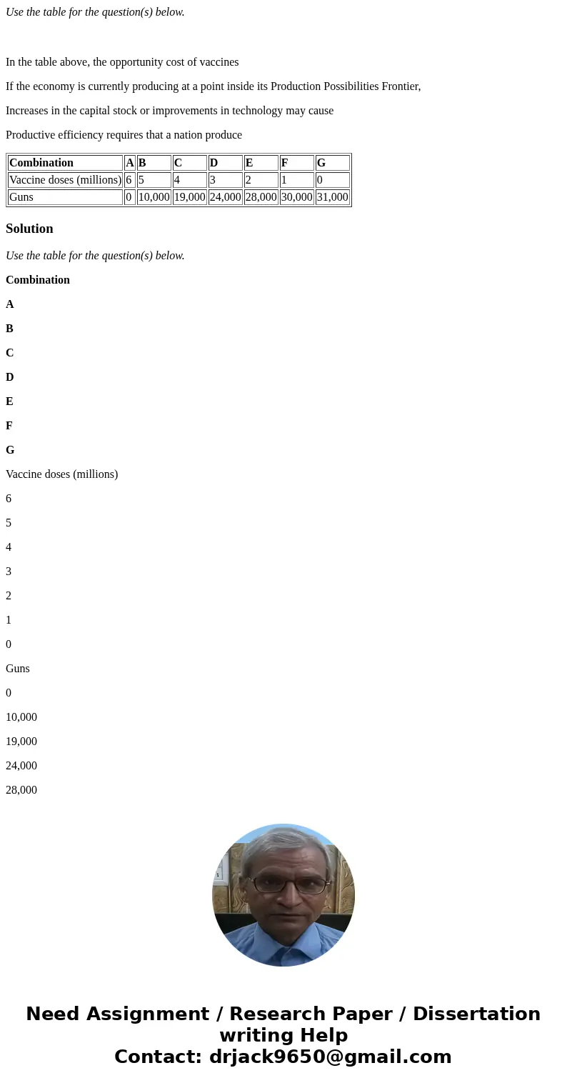 Use the table for the question(s) below. In the table above, the opportunity cost of vaccines If the economy is currently producing at a point inside its Produc Use the table for the question(s) below. In the table above, the opportunity cost of vaccines If the economy is currently producing at a point inside its Produc