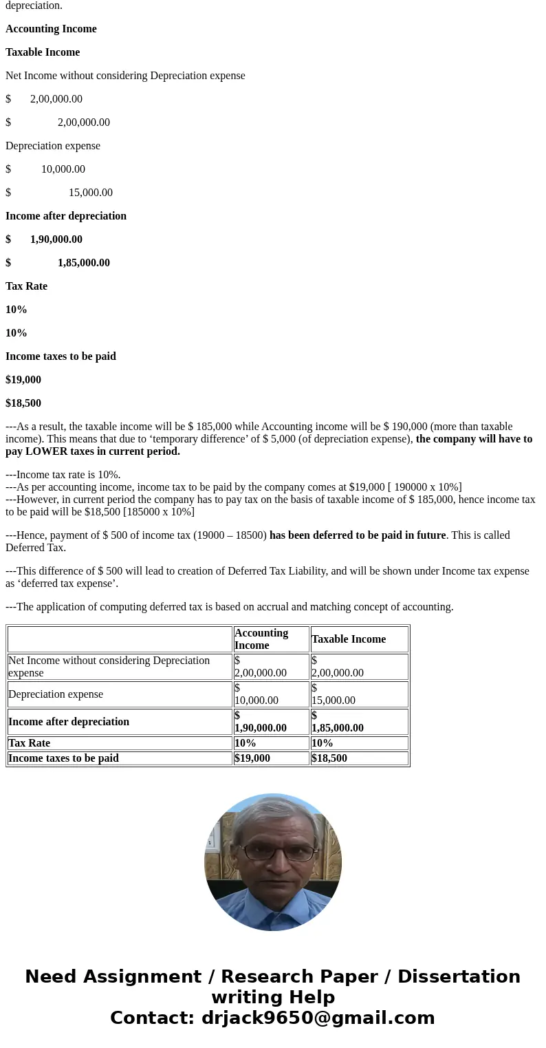 What is Deffered Tax?SolutionAnswer This means that payment of tax has been deferred (or postponed) to later future date. ---One of the main reason for such ‘te