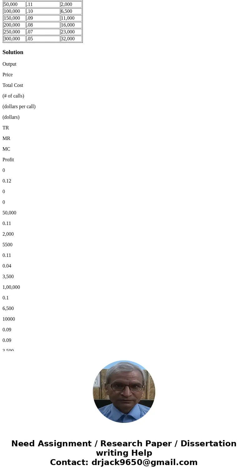 4. The following are the demand and total cost schedules for the Normal Telephone Company, a local monopoly. Output (# of calls) Price (dollars per call) Total  4. The following are the demand and total cost schedules for the Normal Telephone Company, a local monopoly. Output (# of calls) Price (dollars per call) Total