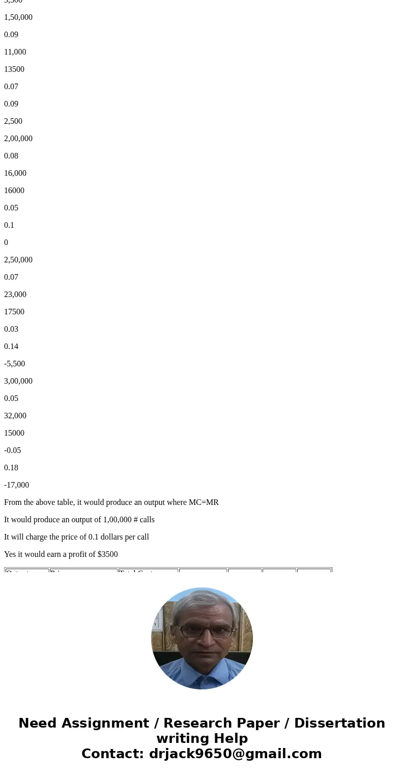 4. The following are the demand and total cost schedules for the Normal Telephone Company, a local monopoly. Output (# of calls) Price (dollars per call) Total  4. The following are the demand and total cost schedules for the Normal Telephone Company, a local monopoly. Output (# of calls) Price (dollars per call) Total