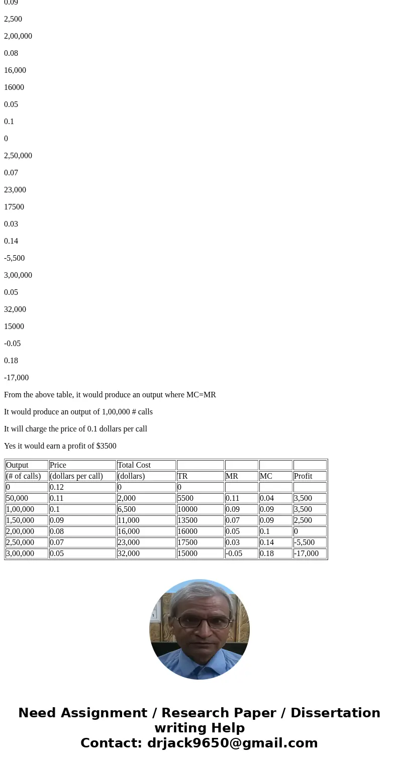 4. The following are the demand and total cost schedules for the Normal Telephone Company, a local monopoly. Output (# of calls) Price (dollars per call) Total  4. The following are the demand and total cost schedules for the Normal Telephone Company, a local monopoly. Output (# of calls) Price (dollars per call) Total