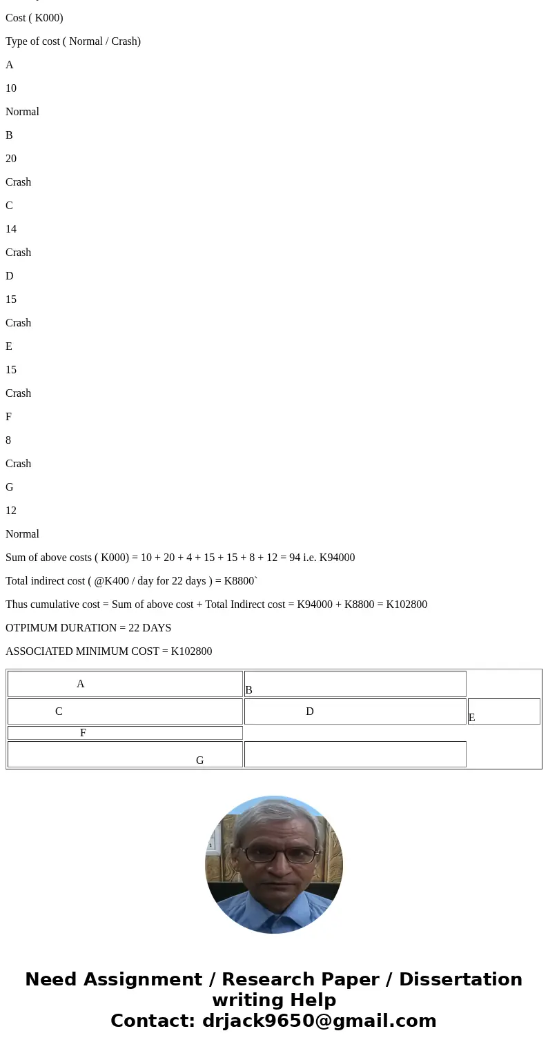  5. The following is a table showing details of a project Job Immediate Normal crash predecessor Time (weeks) Cost (K000) Time Cost (K000) (weeks) None None 20 