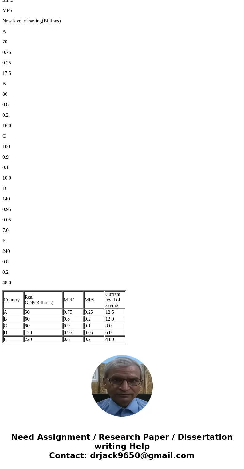 Connect Problem CP 10-12 (algo) Real GDP, consumption, and the marginal propensity to consume (MPC) for five hypothetical countries are shown in the table belo  Connect Problem CP 10-12 (algo) Real GDP, consumption, and the marginal propensity to consume (MPC) for five hypothetical countries are shown in the table belo