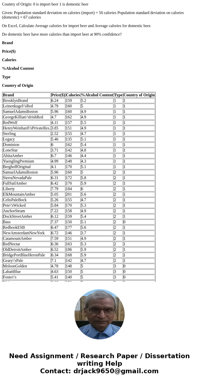 Country of Origin: 0 is import beer 1 is domestic beer Given: Population standard deviation on calories (import) = 50 calories Population standard deviation on 