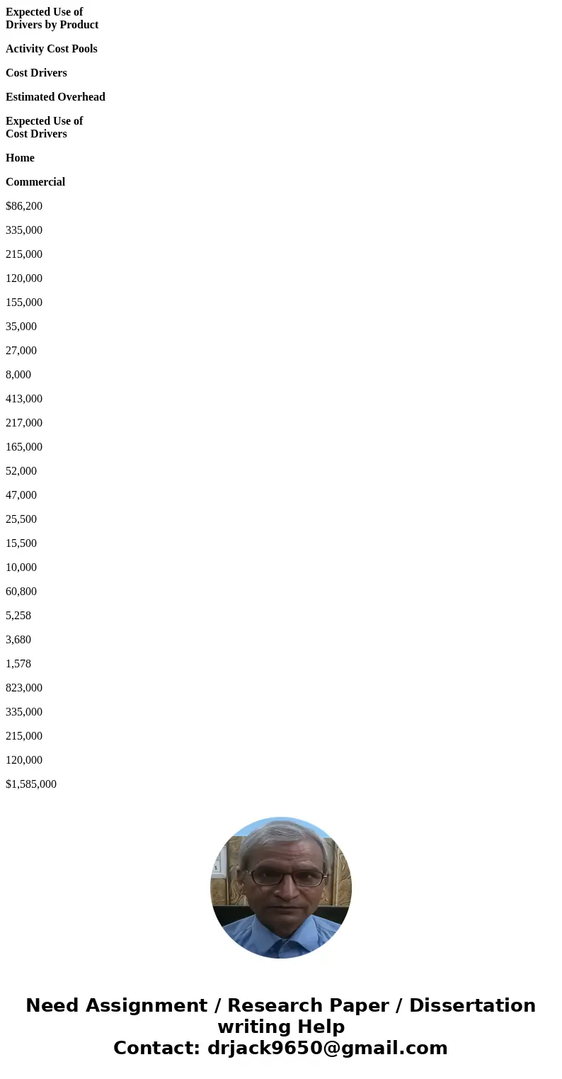Expected Use of Drivers by Product Activity Cost Pools Cost Drivers Estimated Overhead Expected Use of Cost Drivers Home Commercial $86,200 335,000 215,000 120,
