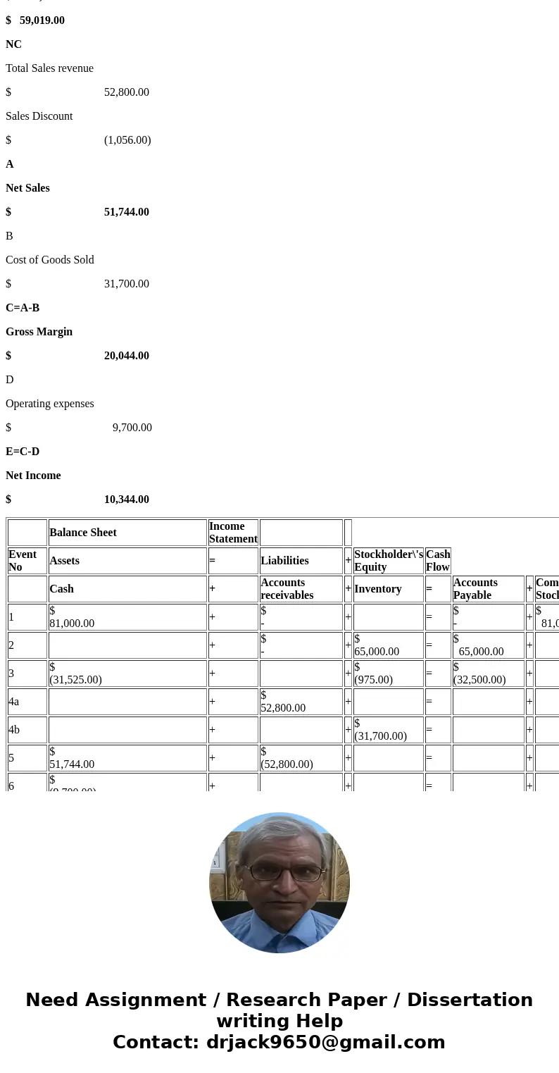 Expert Computers was started in 2018. The company experienced the following accounting events during its first year of operation: Started business when it acqui