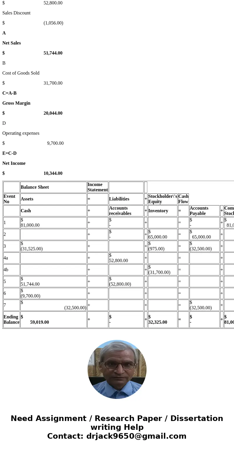Expert Computers was started in 2018. The company experienced the following accounting events during its first year of operation: Started business when it acqui