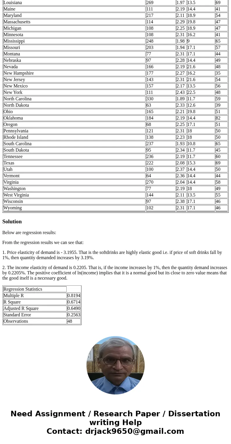 Given the log-linear equation, please provide the price elasticity of demand and income elasticity. Comment on whether the demand is elastic or inelastic and wh