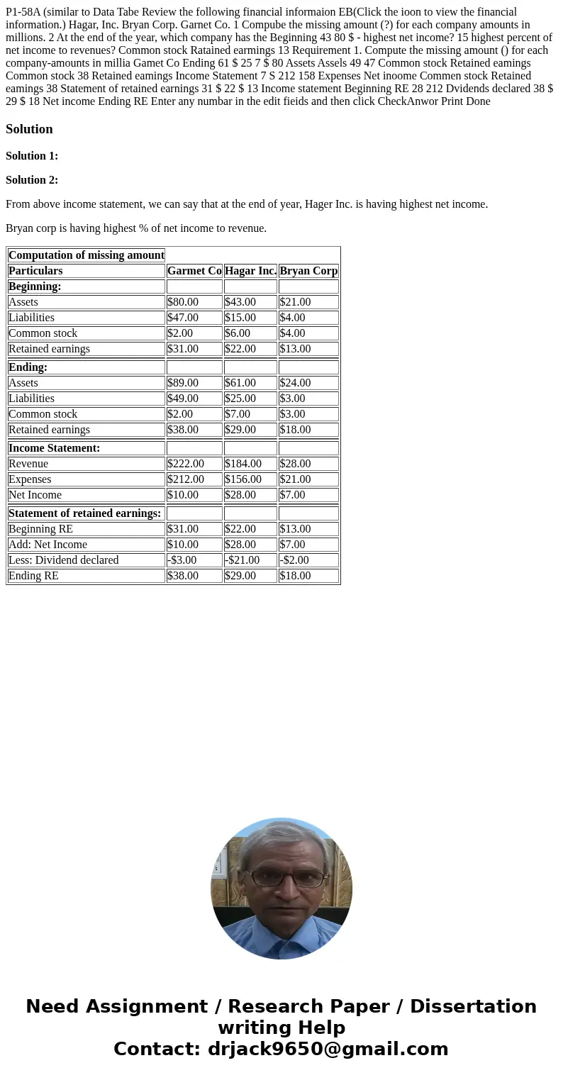  P1-58A (similar to Data Tabe Review the following financial informaion EB(Click the ioon to view the financial information.) Hagar, Inc. Bryan Corp. Garnet Co.