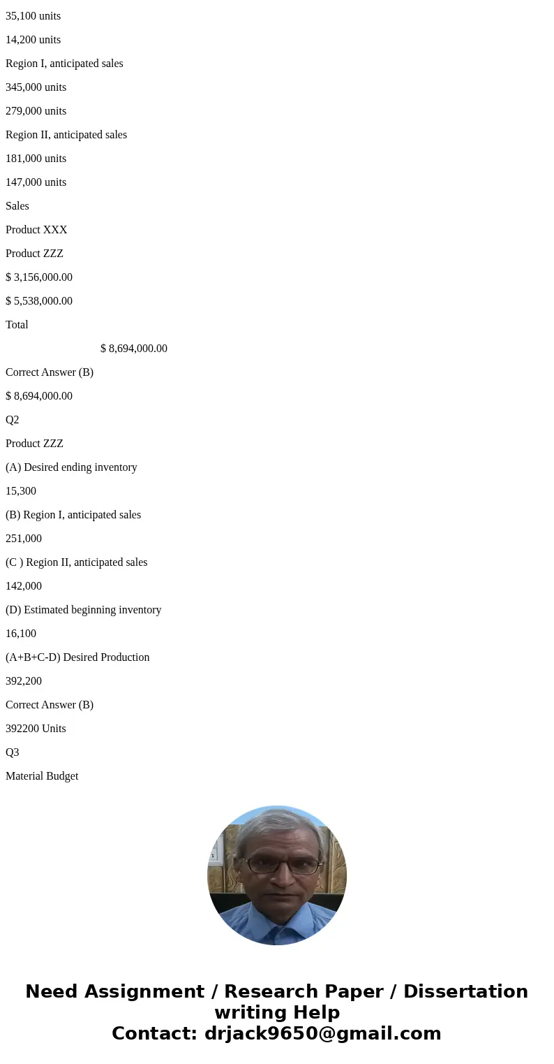 Q1: Below is budgeted production and sales information for Flushing Company for the month of December: The unit selling price for product XXX is $6 and for prod