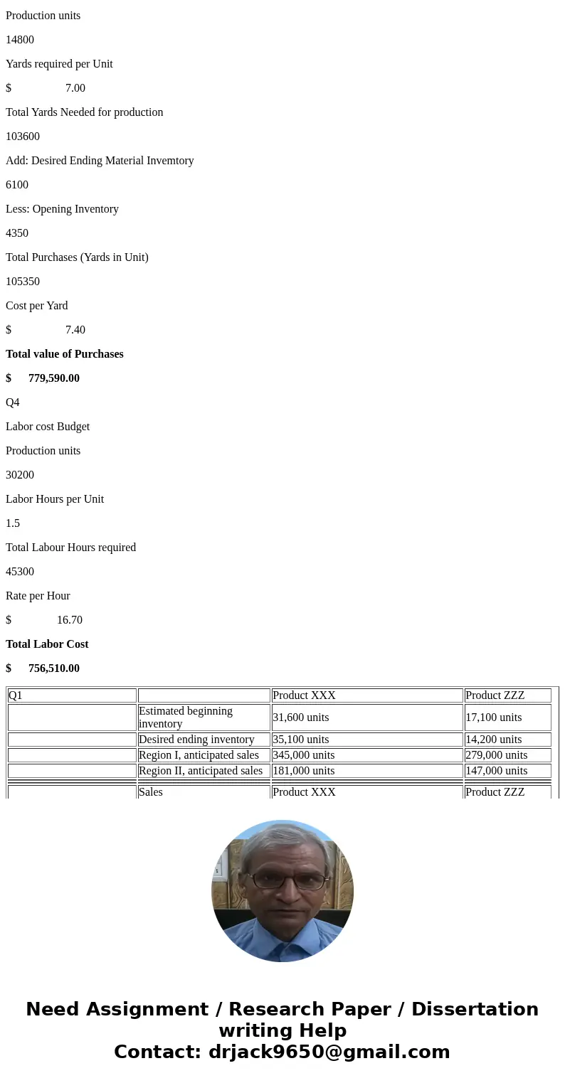 Q1: Below is budgeted production and sales information for Flushing Company for the month of December: The unit selling price for product XXX is $6 and for prod