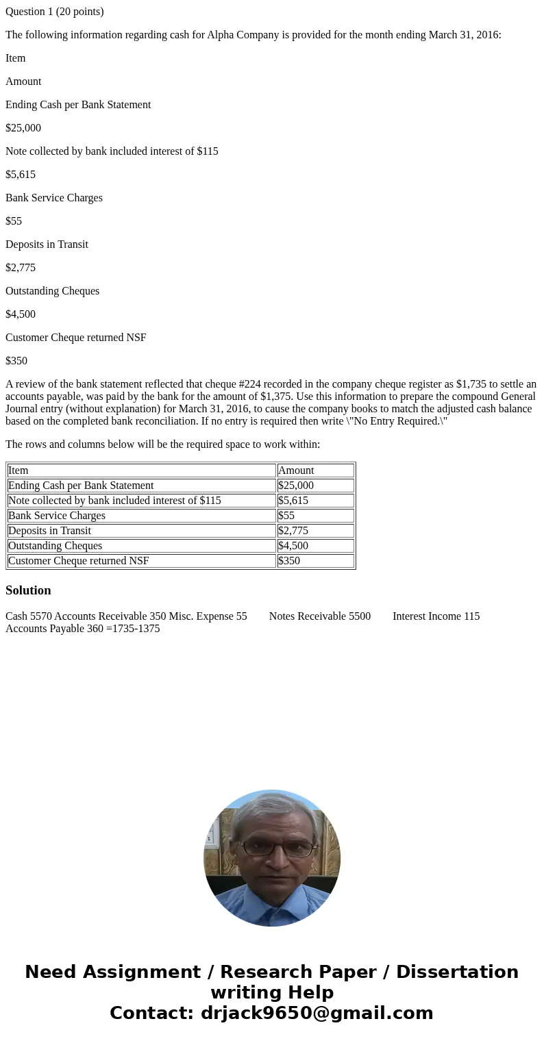 Question 1 (20 points) The following information regarding cash for Alpha Company is provided for the month ending March 31, 2016: Item Amount Ending Cash per B Question 1 (20 points) The following information regarding cash for Alpha Company is provided for the month ending March 31, 2016: Item Amount Ending Cash per B