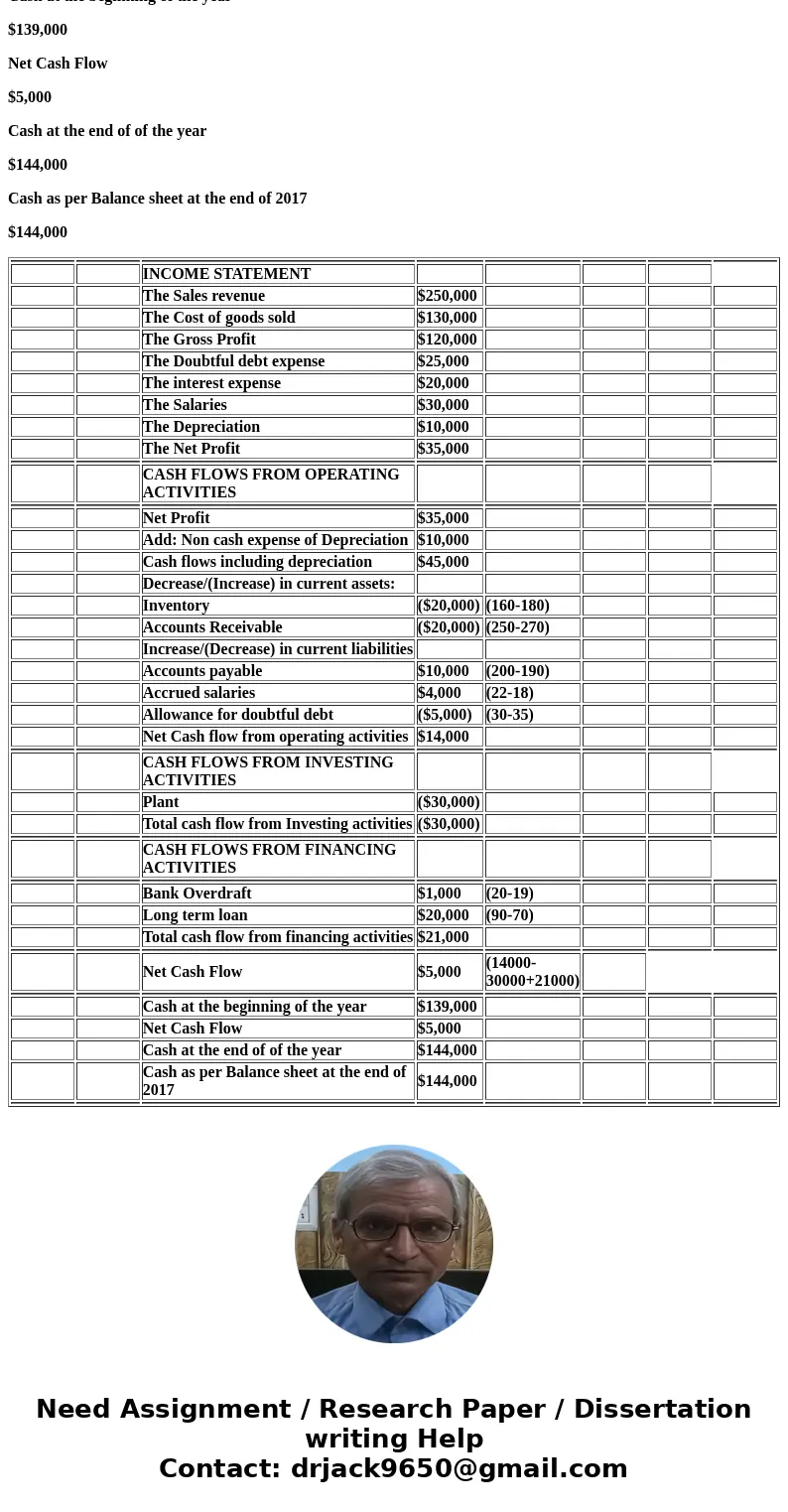  Question7 These are the account balances of Berrimah Ltd as at 30 June 2016 and 30 June 2017 2017 (S000) 250 130 2016 (S000) 350 110 Sales (all on credit) Cost