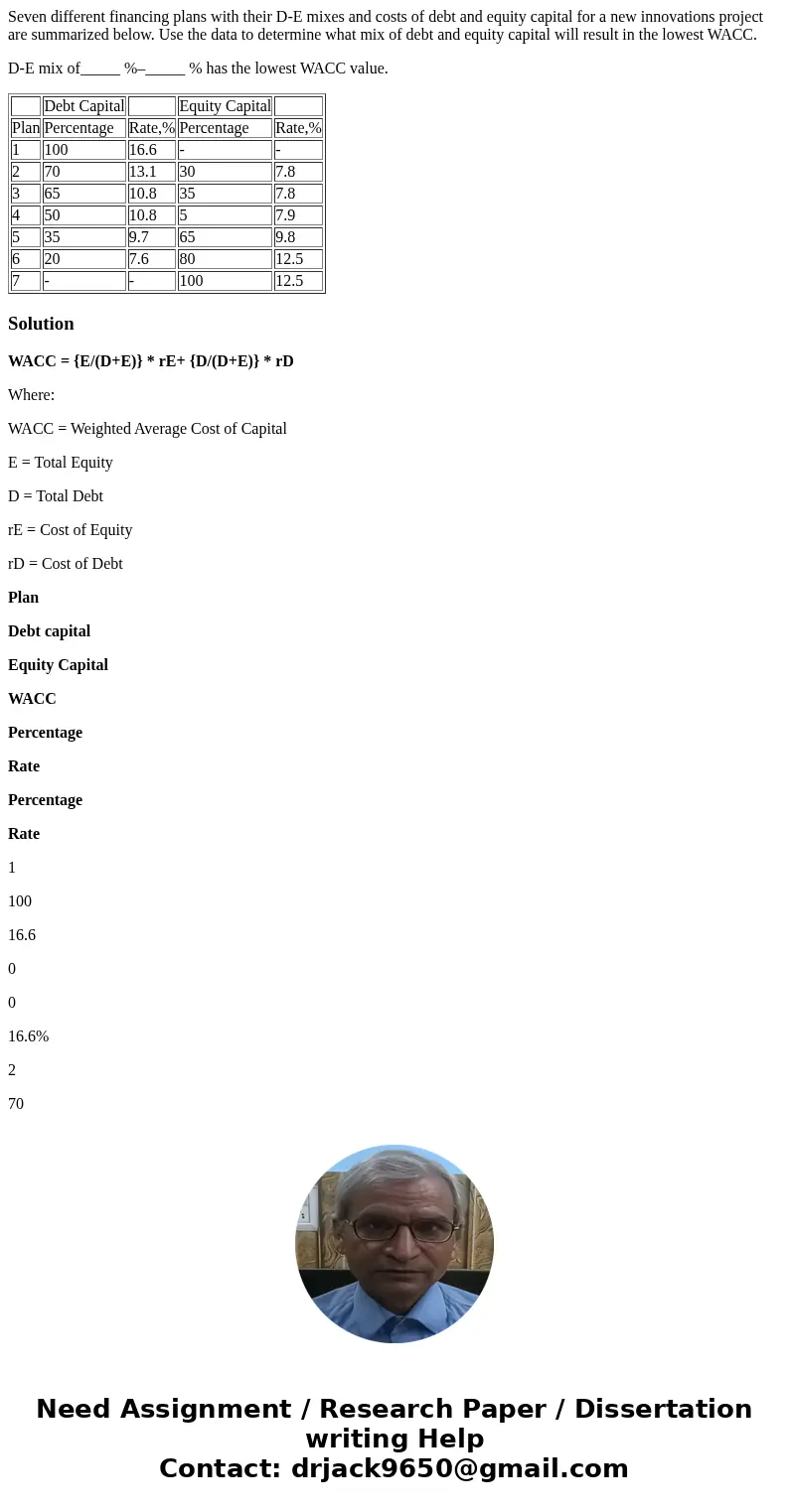 Seven different financing plans with their D-E mixes and costs of debt and equity capital for a new innovations project are summarized below. Use the data to de